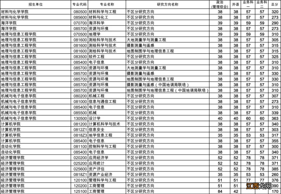 2022年中国地质大学武汉硕士研究生复试分数线及复试要求