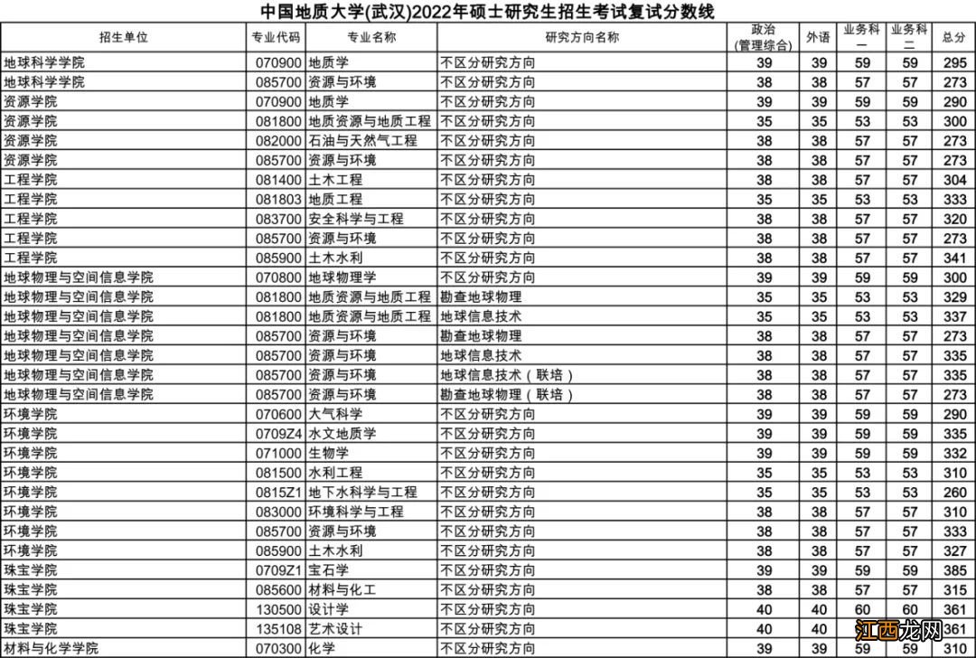 2022年中国地质大学武汉硕士研究生复试分数线及复试要求