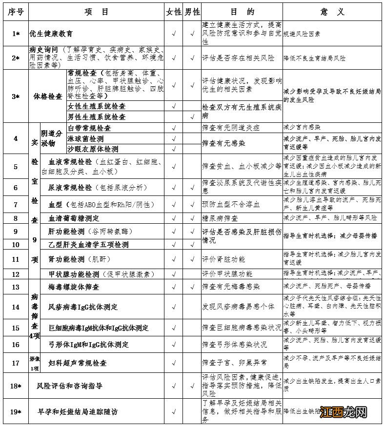 武汉免费孕前优生检查女性检查项目内容