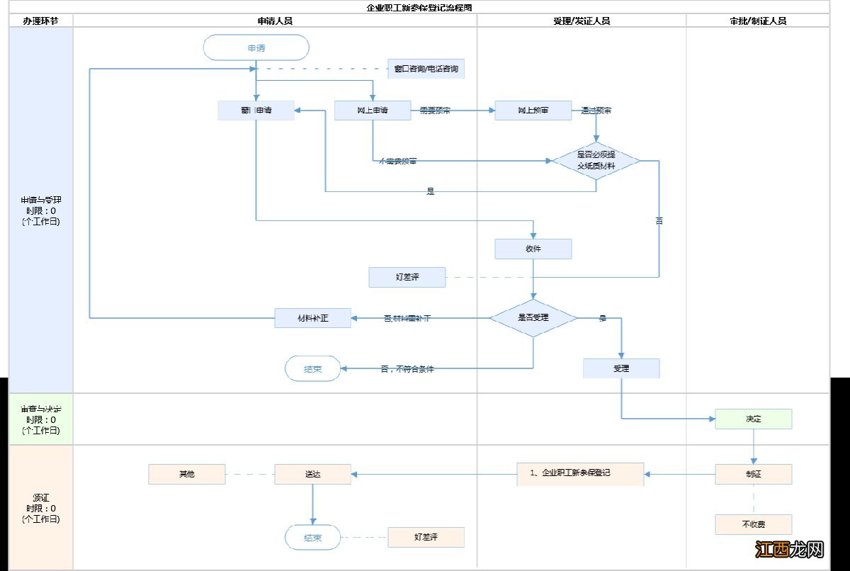 北京办理社保流程图 北京办理社保流程图片