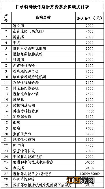 桂林城乡居民医保门诊特殊慢性病医疗待遇