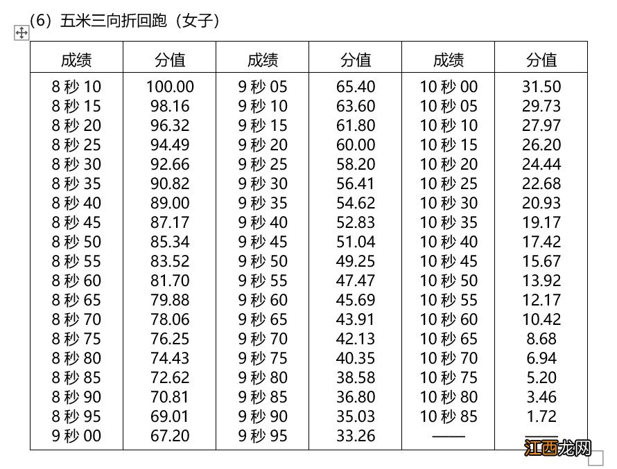 2022湖北体育高考五项评分标准 2021湖北高考体考评分标准
