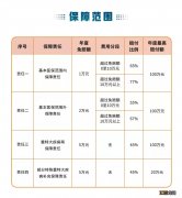 江苏医惠保1号赔付比例为什么要分两段设置？