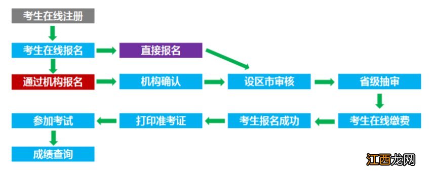 附网址 江苏省健康管理师职业技能等级认定考试报名系统入口