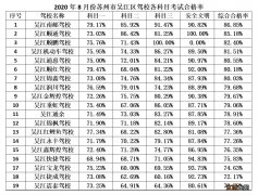 2020年8月吴江区驾校培训和考试质量情况一览