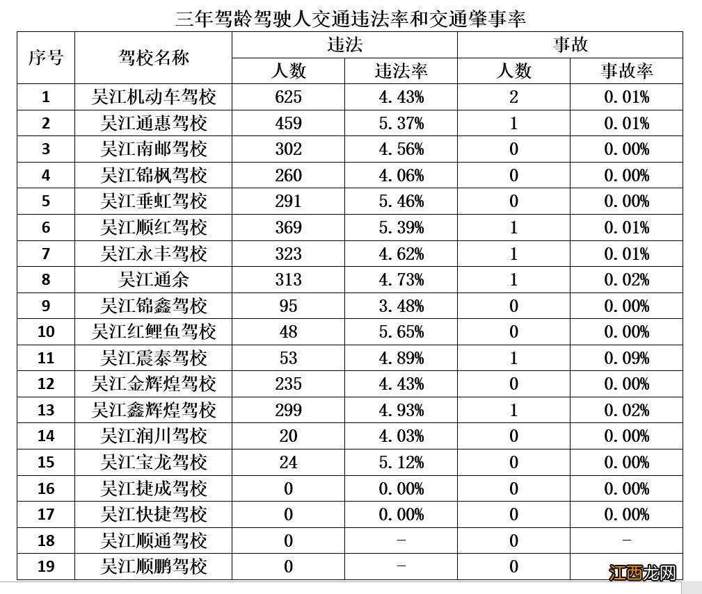 2020年8月吴江区驾校培训和考试质量情况一览