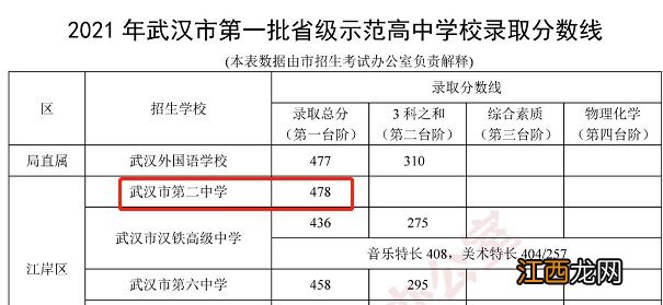 武汉二中中考分数线 武汉二中中考分数线是多少