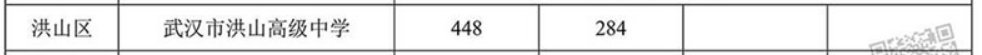 武汉洪山区高中分数线 武汉市洪山区普通高中分数线