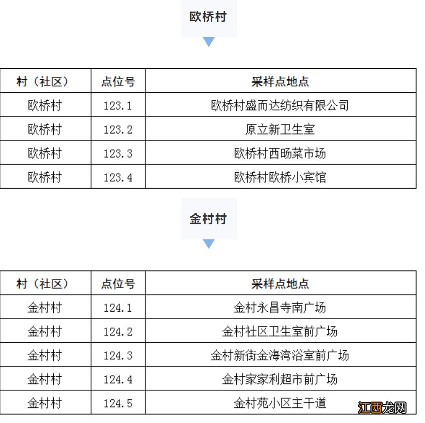 高新区塘桥镇核酸检测通知 高新区塘桥镇核酸检测通知公告