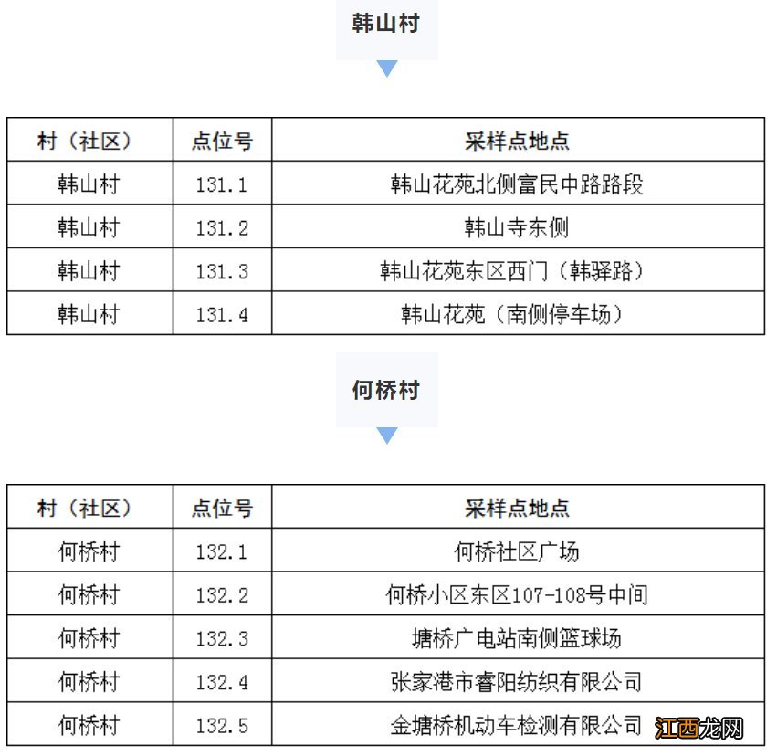 高新区塘桥镇核酸检测通知 高新区塘桥镇核酸检测通知公告