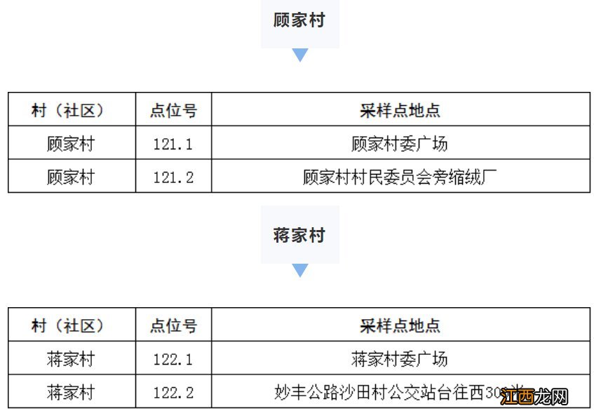 高新区塘桥镇核酸检测通知 高新区塘桥镇核酸检测通知公告