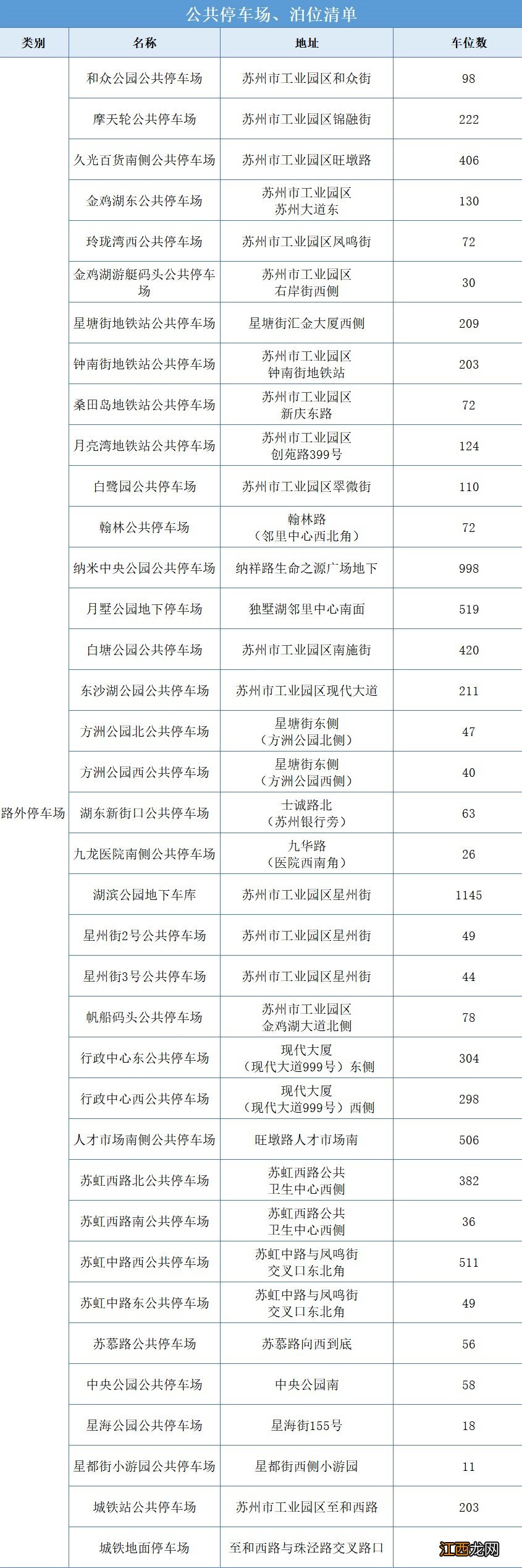 苏州疫情期间园区部分公共停车收费减免通知