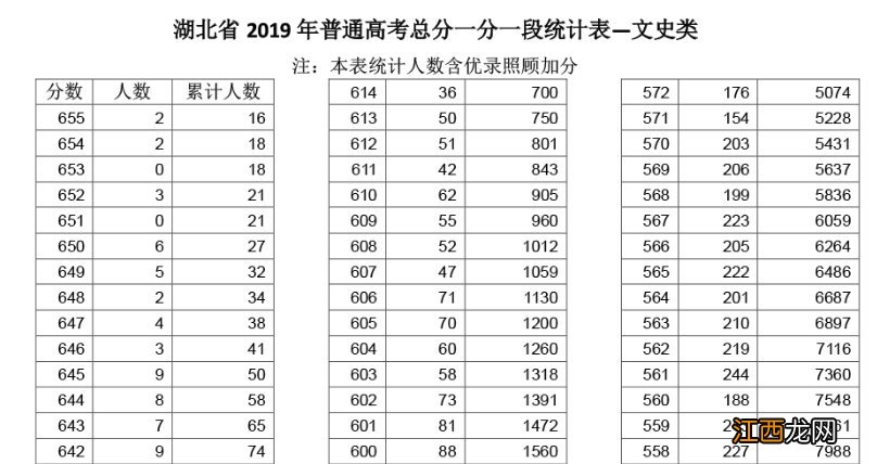 湖北一分一段表怎么看呀 湖北的一分一段表