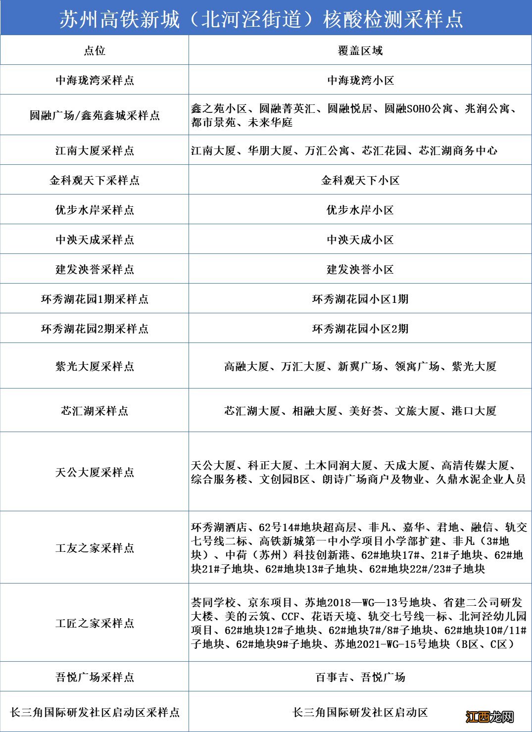 苏州相城区高铁新城全员核酸通知 苏州相城高铁新城医院