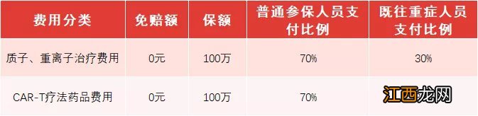 苏惠保2022年保费 2022苏惠保报销比例