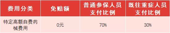 苏惠保2022年保费 2022苏惠保报销比例