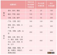 厦门平安返厦交通补助2023年3月1日起开始申请