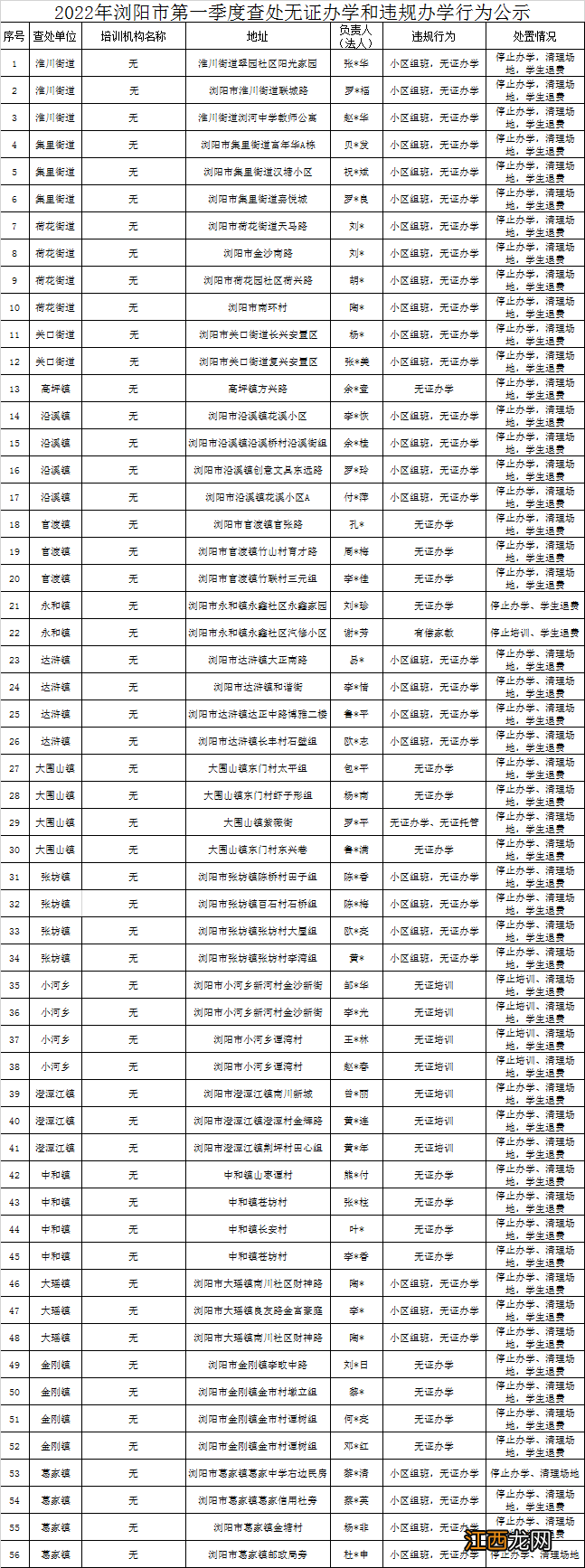 2022第一季度浏阳无证办学和违规办学培训机构名单一览