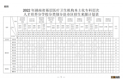 关于做好2022年基层医疗卫生机构本土化专科层次人才培养工作的通知