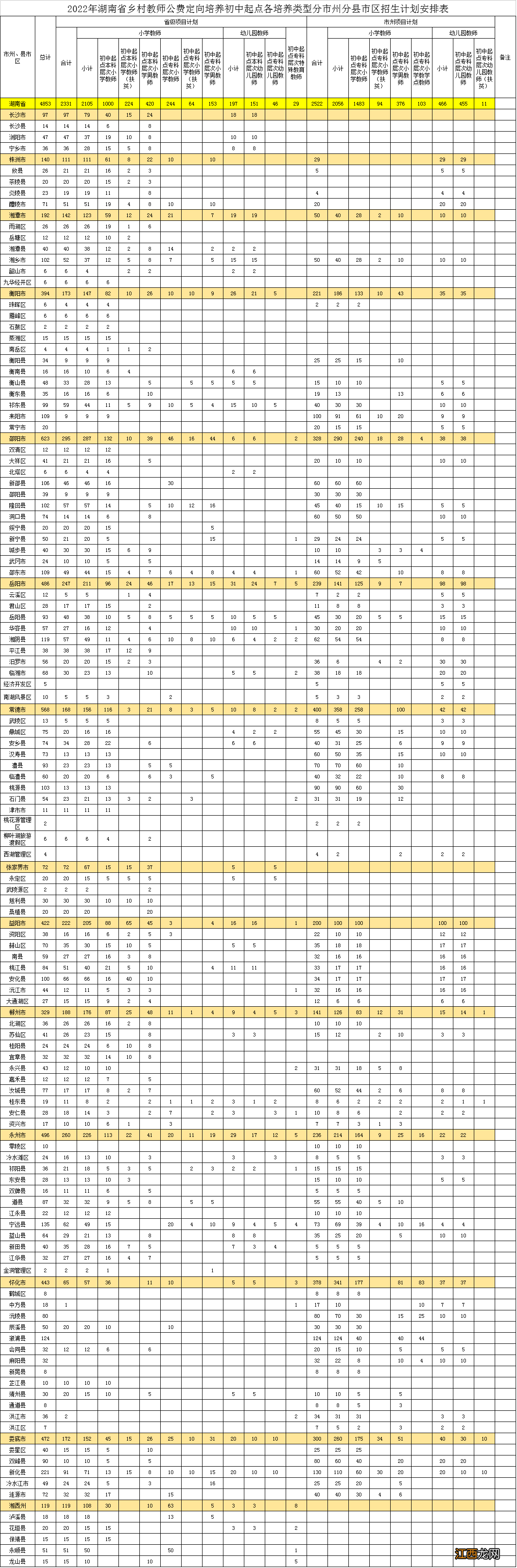 规模+种类 2022湖南初中起点公费定向师范生招生计划