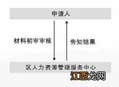 吴中开业补贴申请攻略 吴中过年补贴