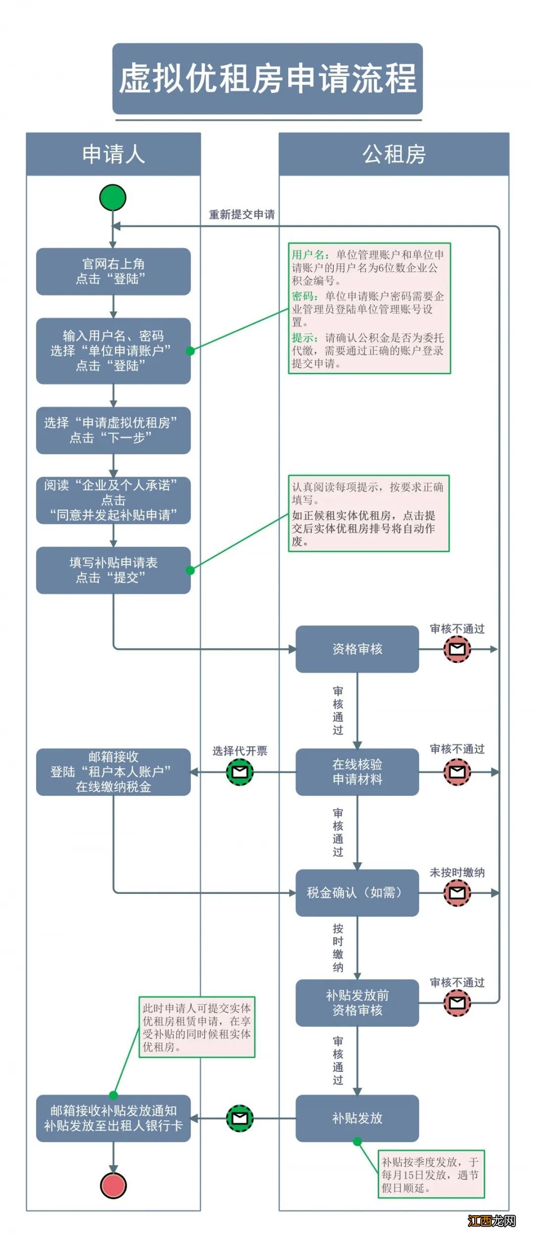 苏州工业园区租房补贴申请 苏州园区租房补贴申请指南