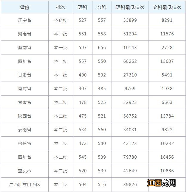 成都大学分数线2022 成都大学分数线