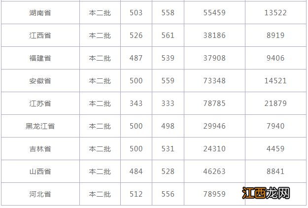 成都大学分数线2022 成都大学分数线