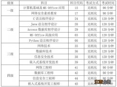 安徽商贸职业技术学院2022年3月全国计算机等级考试报名