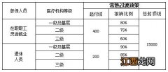 苏州医保市级统筹常熟政策调整及待遇标准