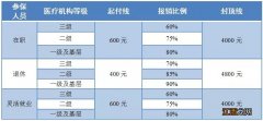 2021苏州园区职工医保门诊待遇 苏州园区医保比例