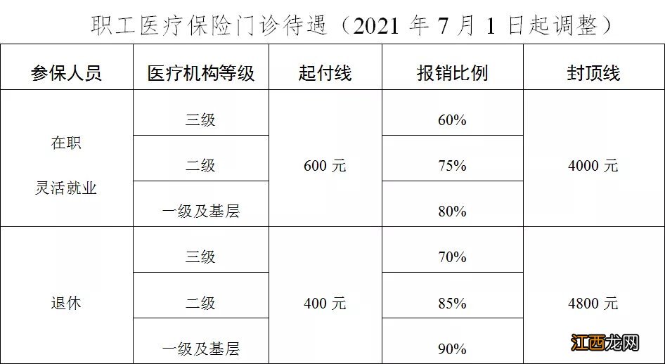 2021昆山职工医保变化 2021昆山退休职工医保待遇