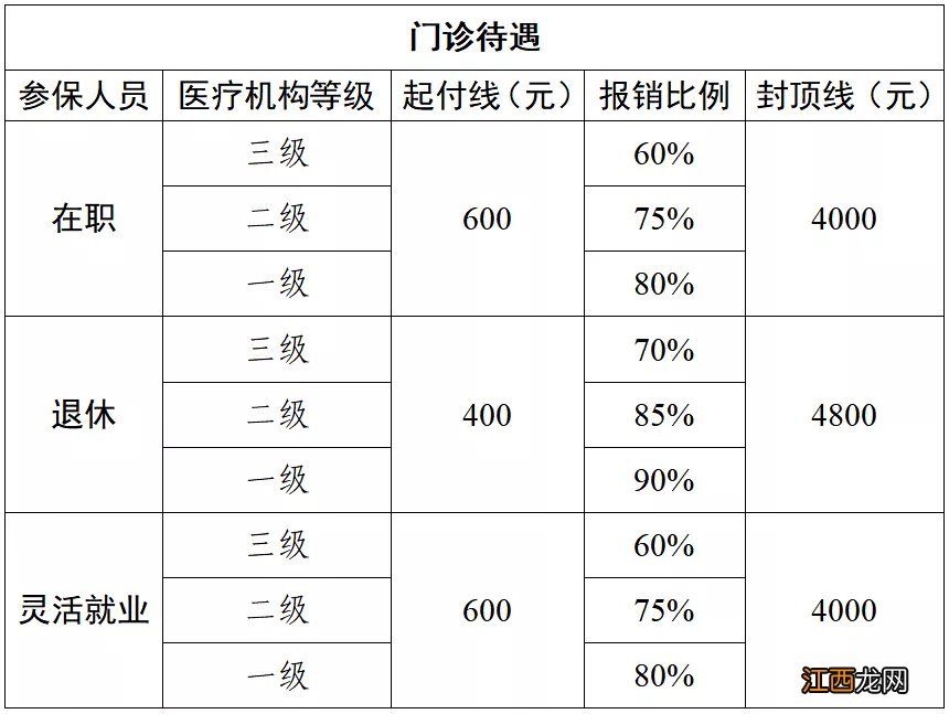 太仓职工医保门诊待遇 太仓医保门诊报销比例