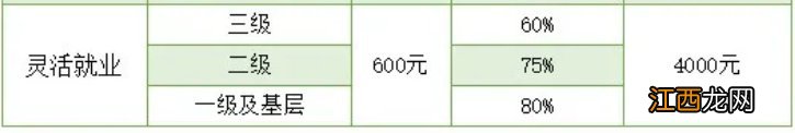 2021年吴江医保 2021吴江灵活就业医保门诊待遇