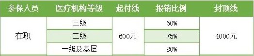 2021吴江在职职工医保门诊待遇 吴江医保门诊报销的政策