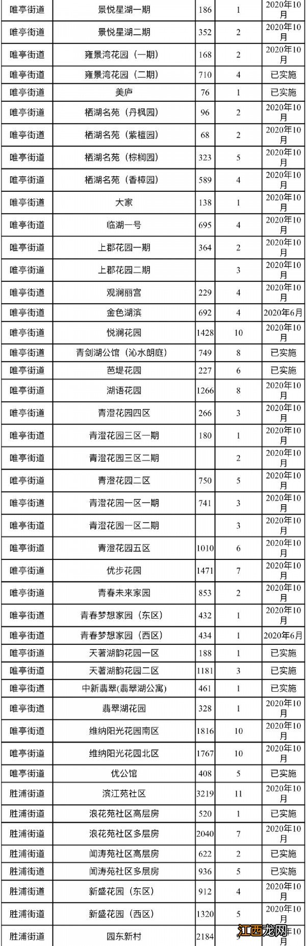 苏州工业园区小区三定一督推进时间表