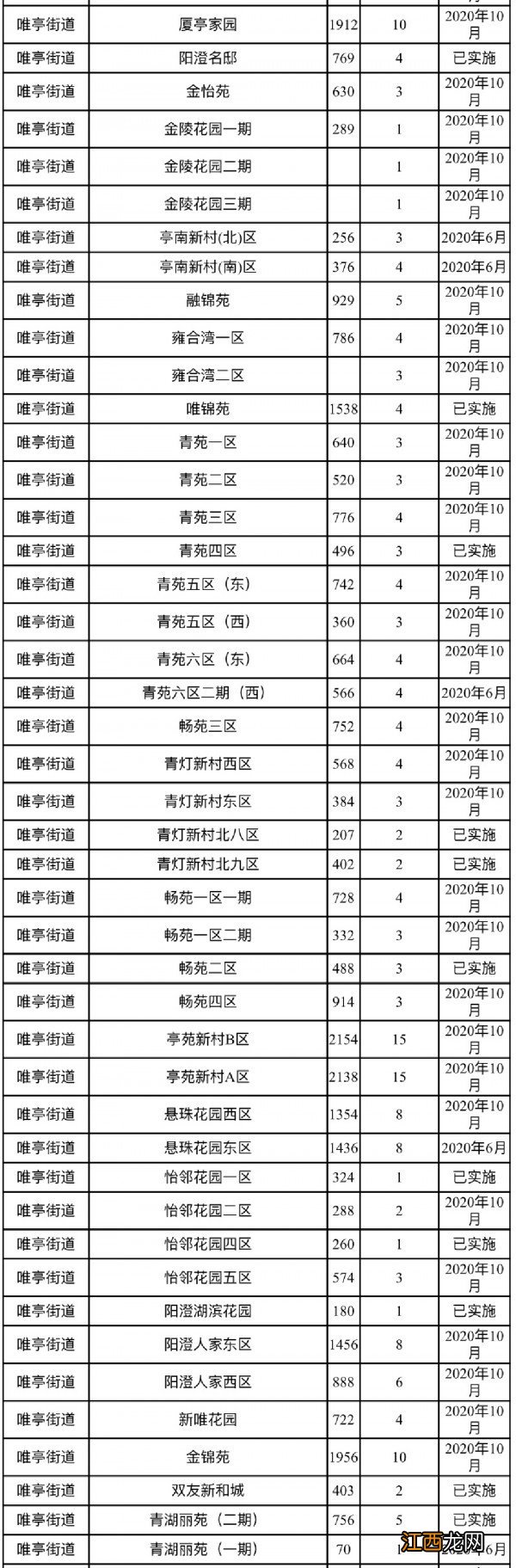 苏州工业园区小区三定一督推进时间表