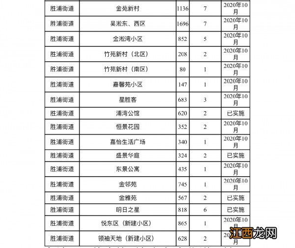 苏州工业园区小区三定一督推进时间表