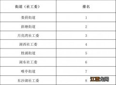 苏州市的垃圾分类 苏州园区垃圾分类排行榜