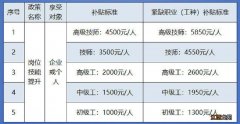 苏州技能提升培训补贴咨询电话 苏州政府补贴技能培训