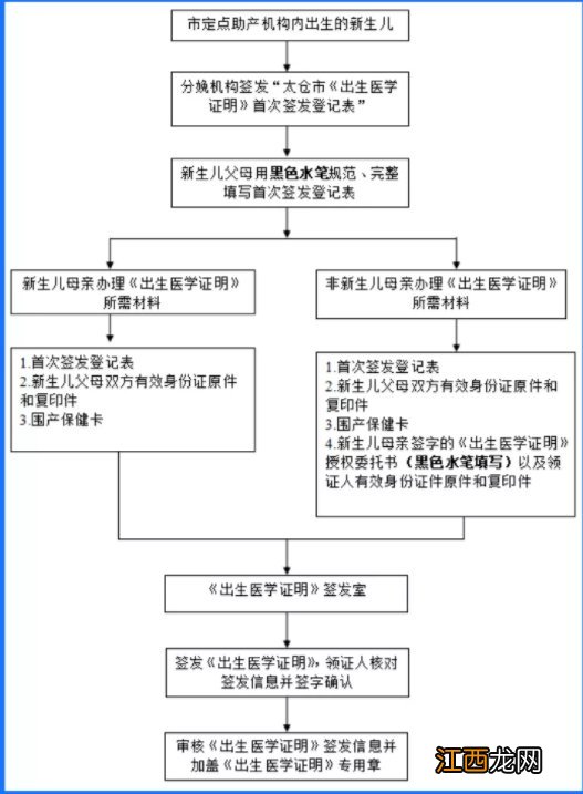 太仓出生医学证明首次办理材料+流程+地点