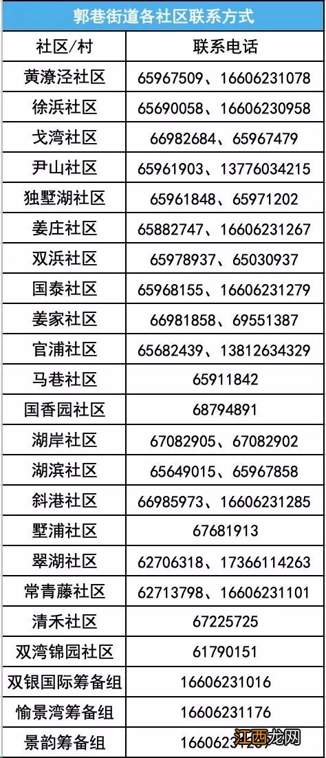 吴中区郭襄街道各社区返回人员登记电话