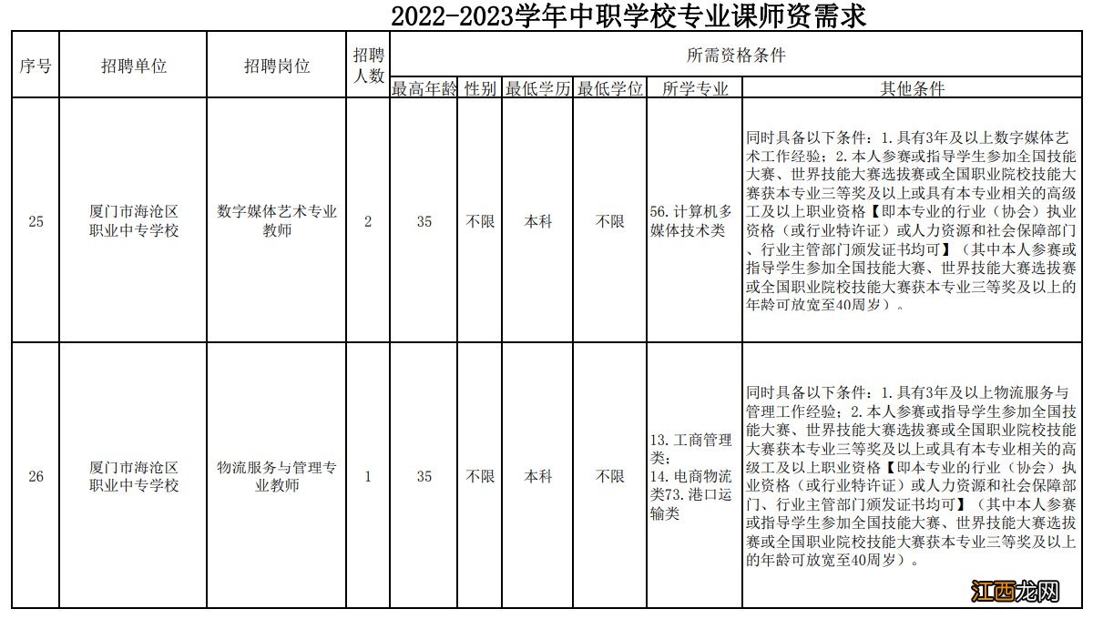 2022厦门中职学校编制专业课老师要求 2021年厦门市教育局招聘编内教师