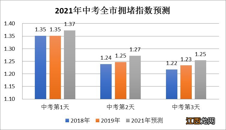 厦门思明区中考交通管制