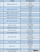 2022年福建高职分类招考工作安排 2021年福建高职分类招考