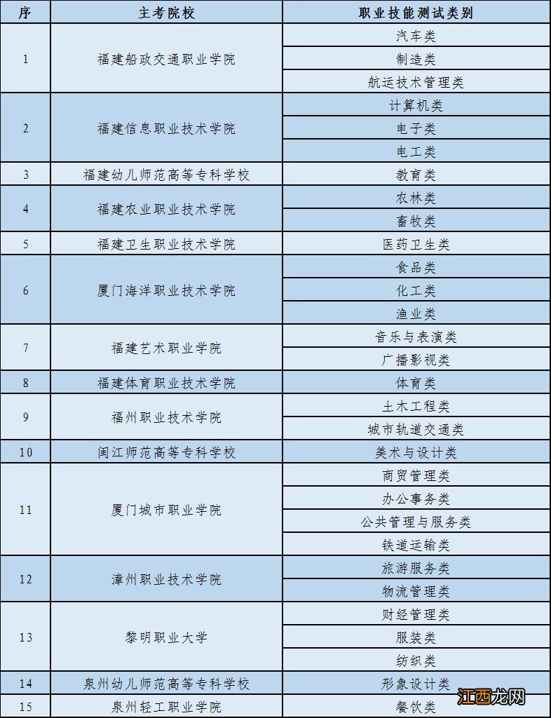 2022年福建高职分类招考工作安排 2021年福建高职分类招考