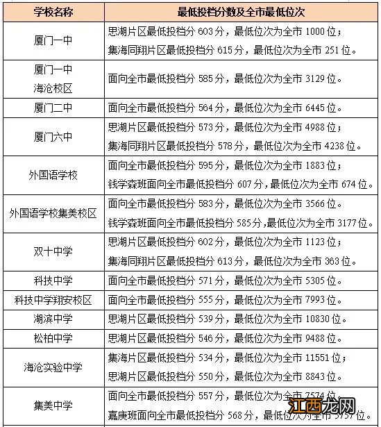 厦门中考切线时间？ 厦门中考划线分什么时间公布