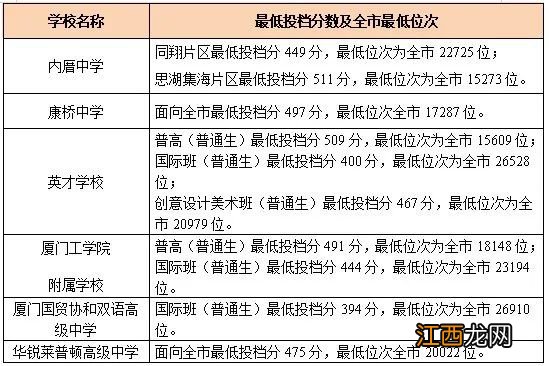 厦门中考切线时间？ 厦门中考划线分什么时间公布