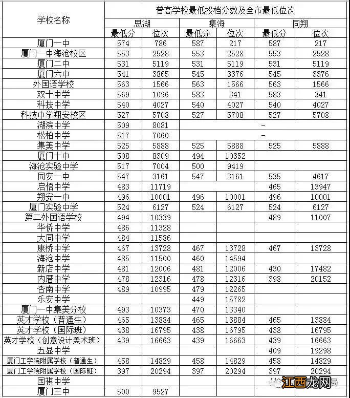 厦门中考切线时间？ 厦门中考划线分什么时间公布