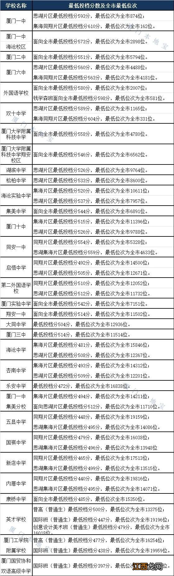 厦门中考切线时间？ 厦门中考划线分什么时间公布